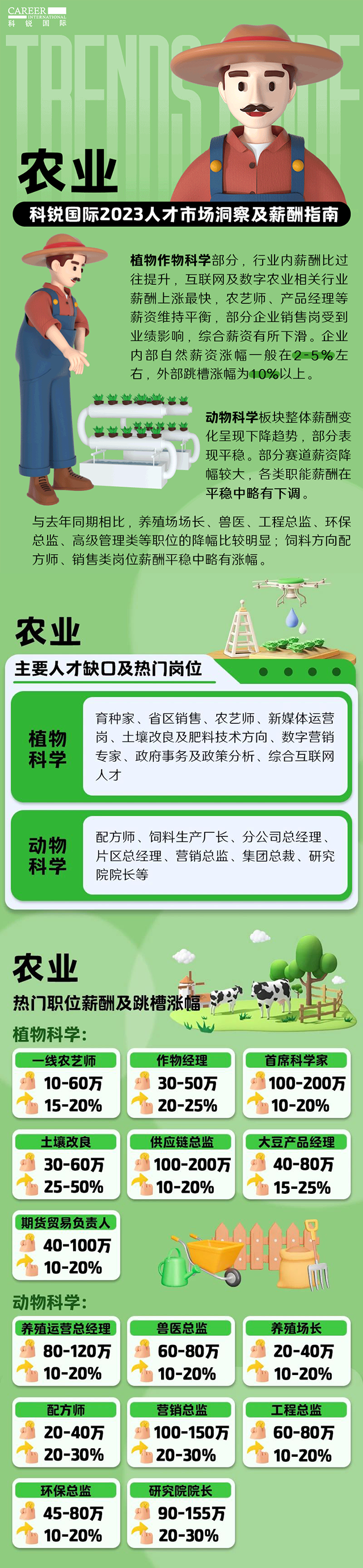 知名猎头公司NO钱包官网国际发布23年薪酬报告——《2023人才市场洞察及薪酬指南-农业篇》