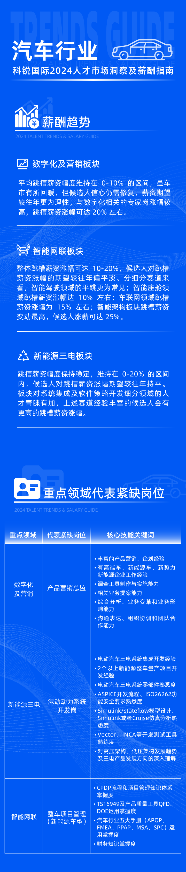 领先的猎头公司NO钱包官网国际发布2024年汽车行业薪酬报告热招岗位及所需技能