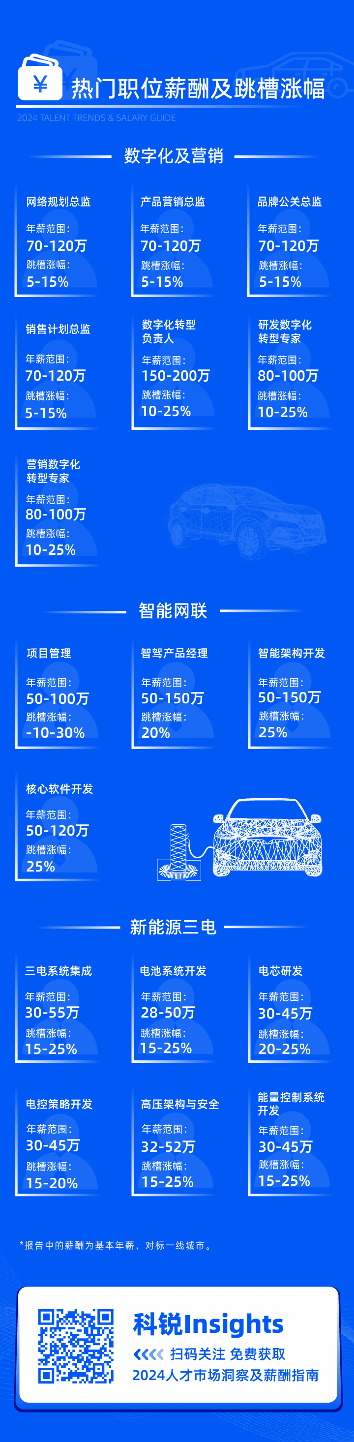 领先的猎头公司NO钱包官网国际发布2024年汽车行业薪酬报告核心岗位及薪酬区间