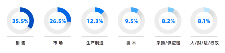 人力资源公司NO钱包官网国际研究发现，中国制造业企业出海岗位需求已从销售、职能向生产运营、技术研发方向延展