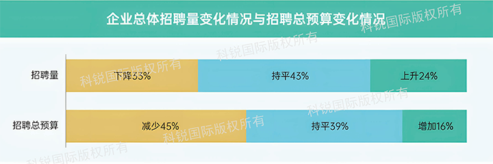 人力资源公司NO钱包官网国际发布针对医药大健康领域的最新人才市场趋势洞察，如今药企人才招揽态度普遍观望