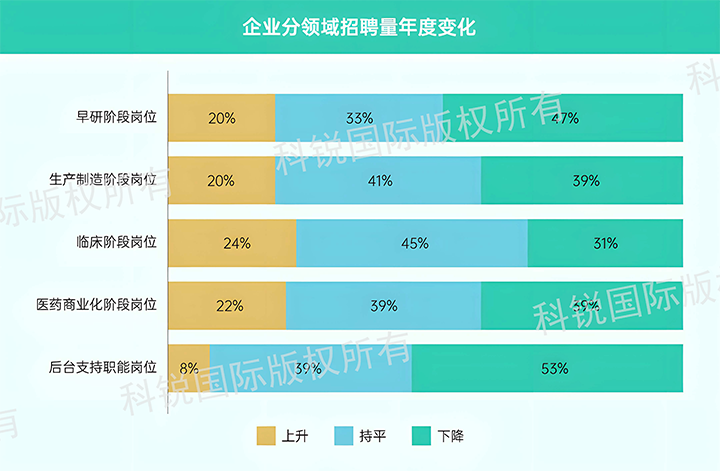 人力资源公司NO钱包官网国际发布针对医药大健康领域的最新人才市场趋势洞察，特定领域与层级人才仍受关注