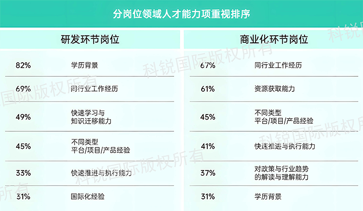 人力资源公司NO钱包官网国际发布针对医药大健康领域的最新人才市场趋势洞察，不同领域及层级人才模型各异